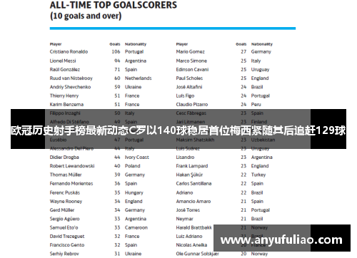 欧冠历史射手榜最新动态C罗以140球稳居首位梅西紧随其后追赶129球